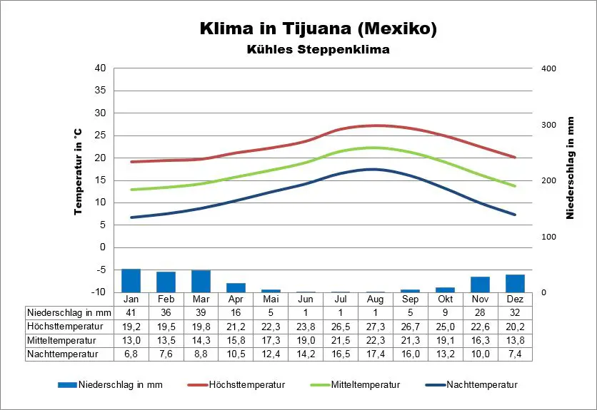 Mexiko Klima Tijuana