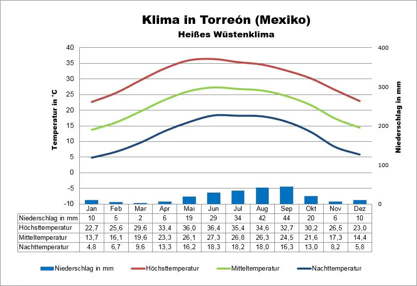 Wetter Mexiko Torreón