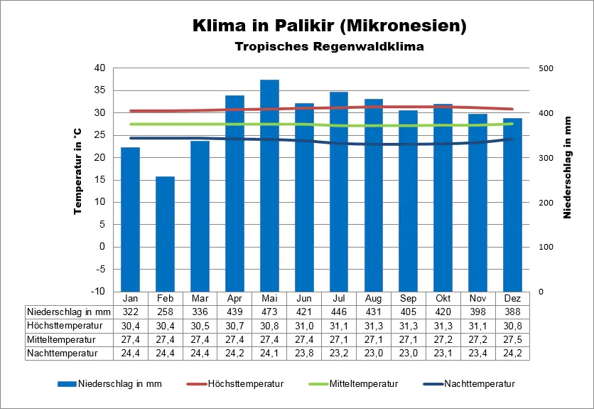 Mikronesien Wetter Palikir
