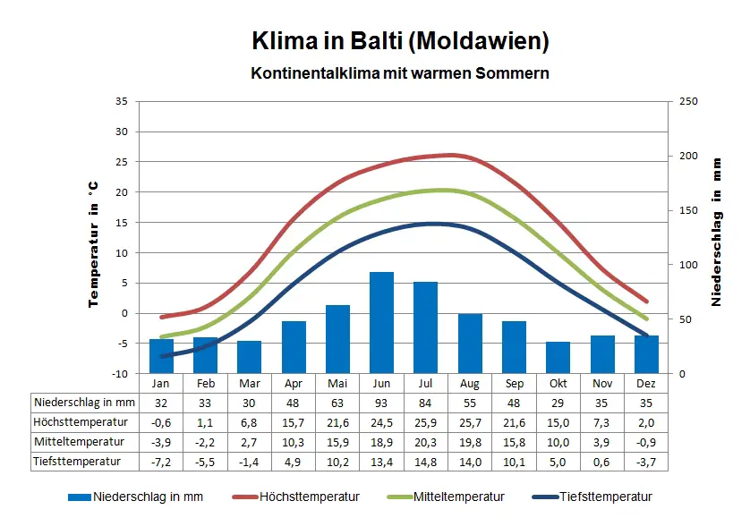 Moldawien Klima Balti