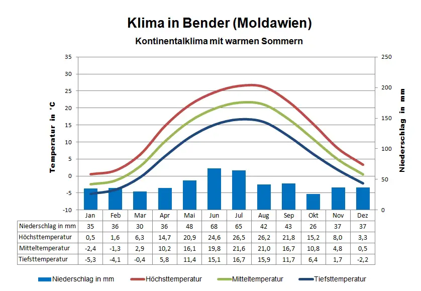 Moldawien Klima Bender