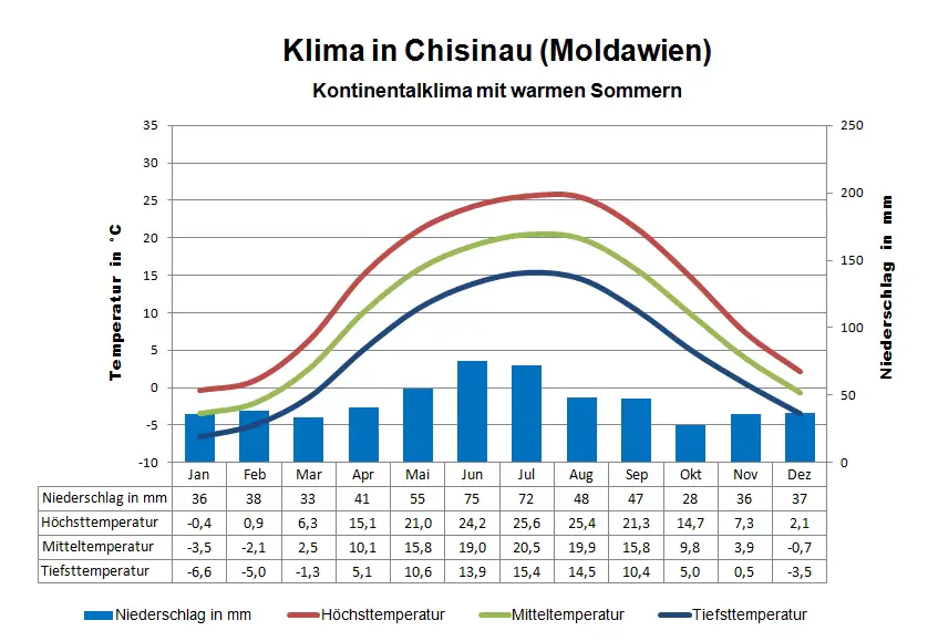 Moldawien Klima Chisinau