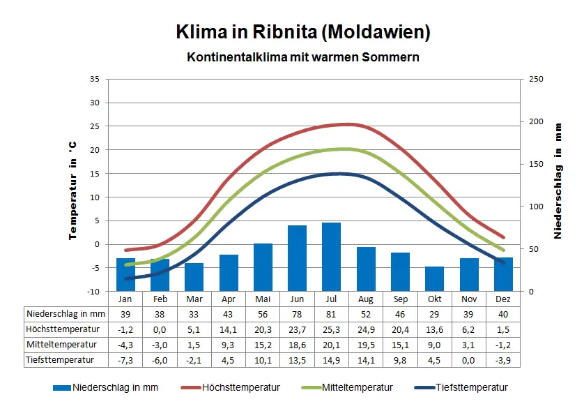 Moldawien Klima Ribnita