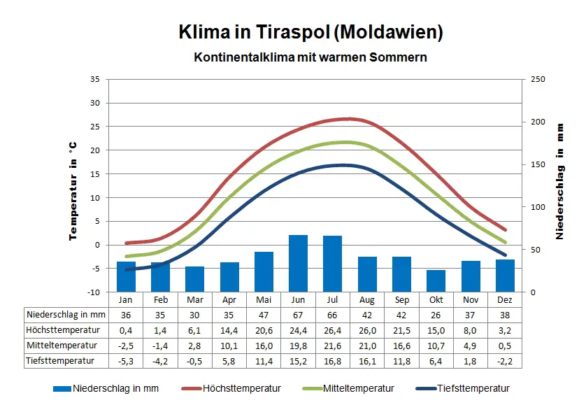 Moldawien Klima Tiraspol