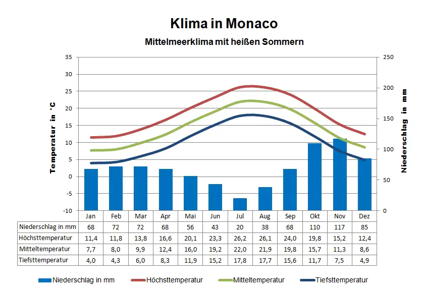 Monaco Klima