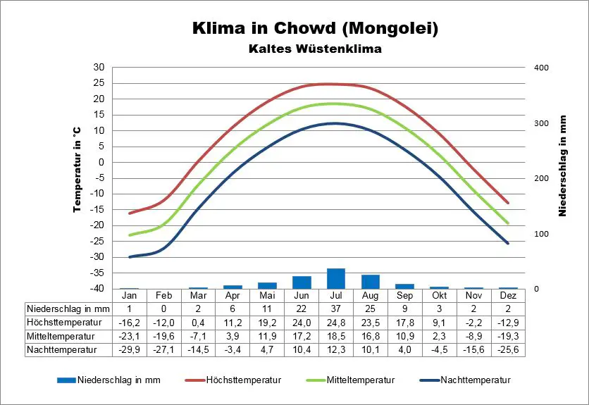Klima Mongolei Chowd