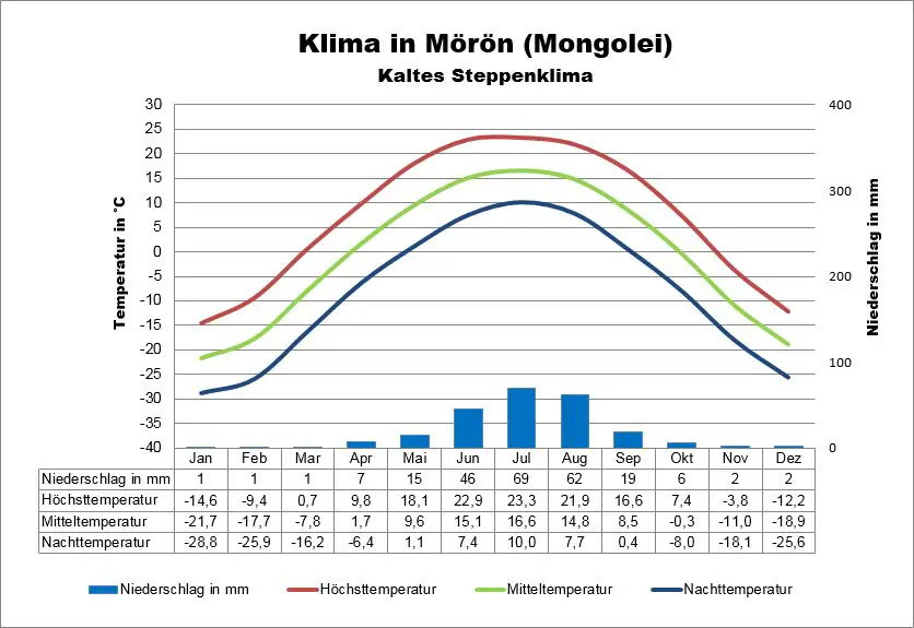 Mongolei Wetter Mörön
