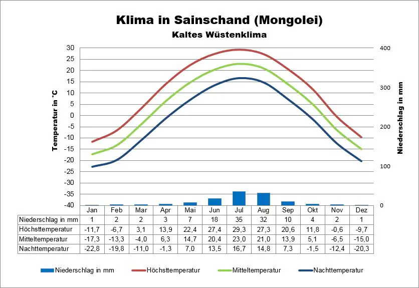 Wetter Mongolei Sainschand