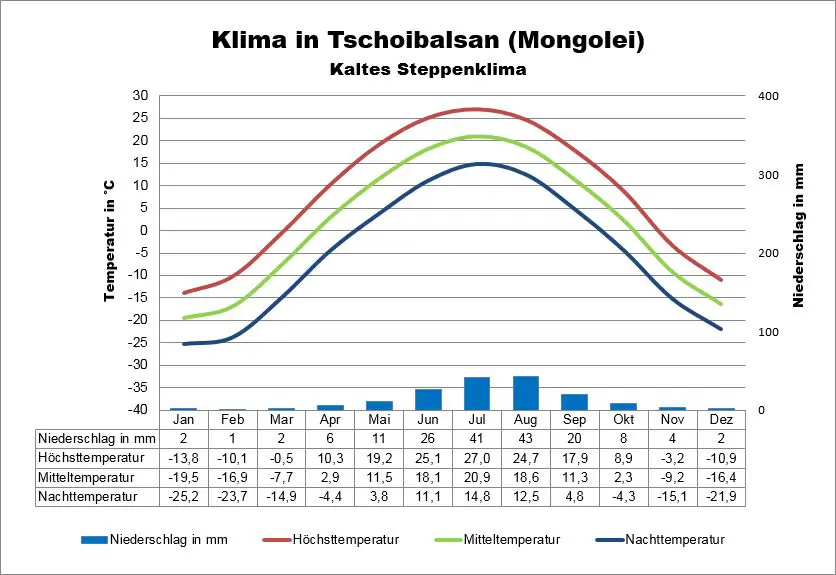 Klima Mongolei Tschoibalsan
