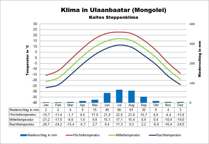 Mongolei Wetter Ulaanbaatar