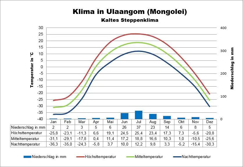Mongolei Klima Ulaangom