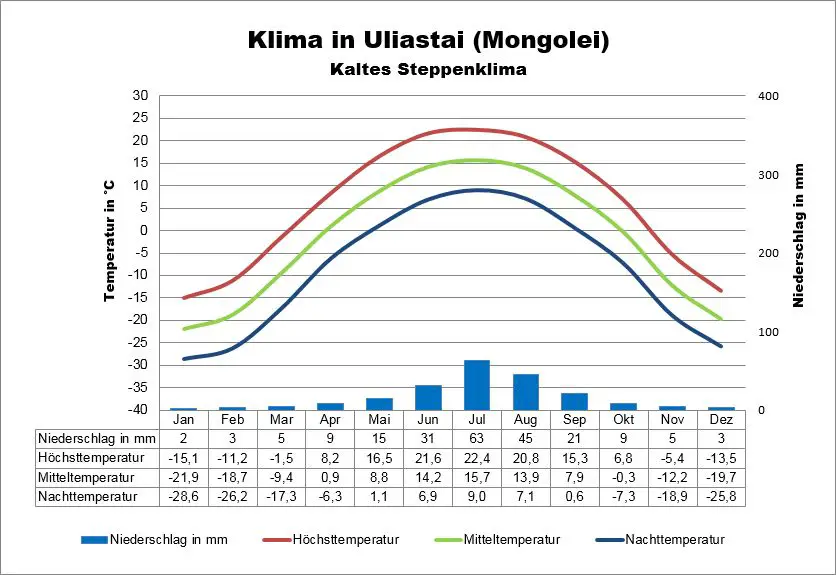 Mongolei Klima Uliastai