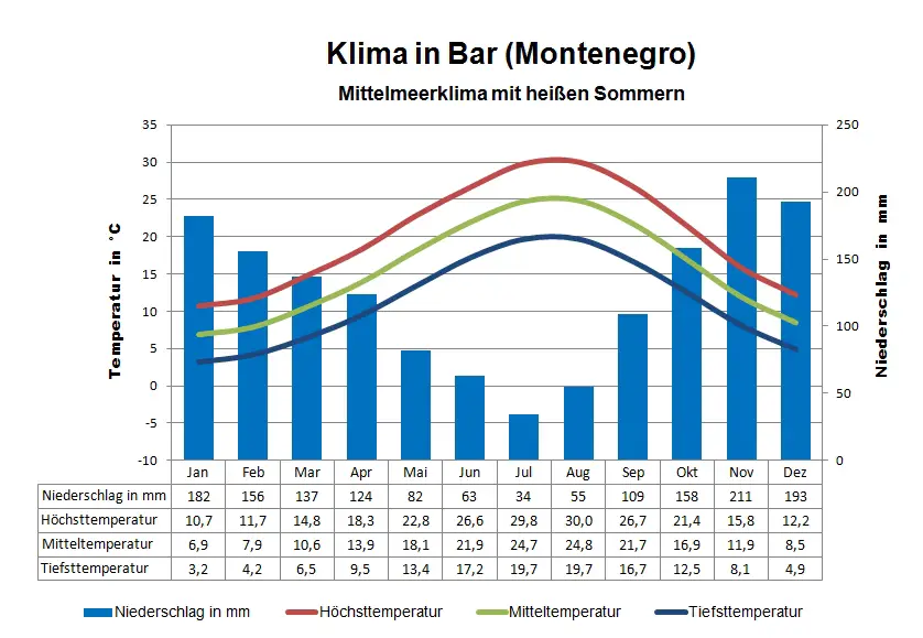 Montenegro Klima Bar