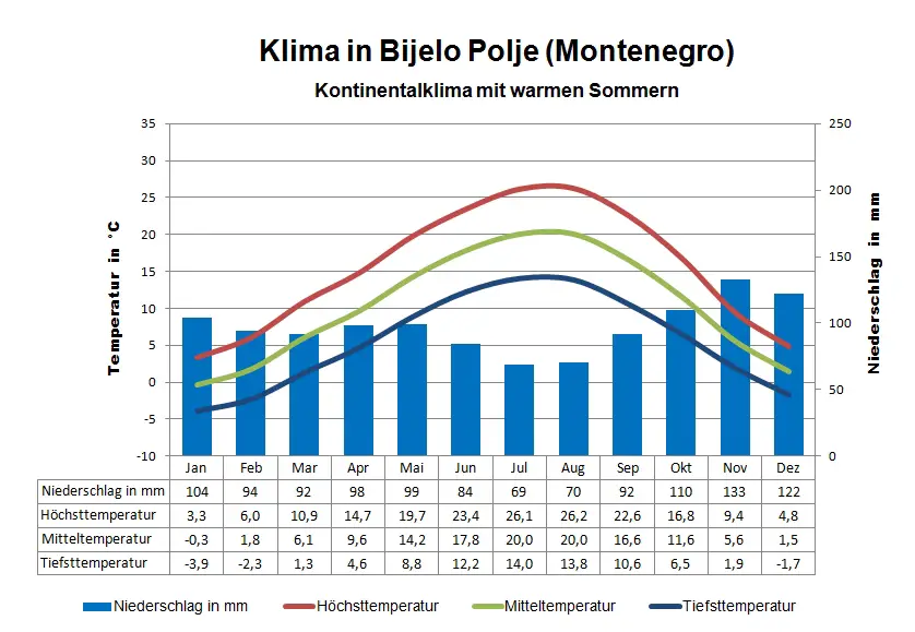 Montenegro Klima Bijelo Polje