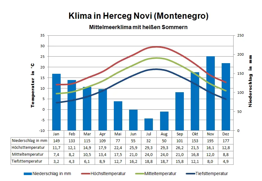 Montenegro Klima Herceg Novi