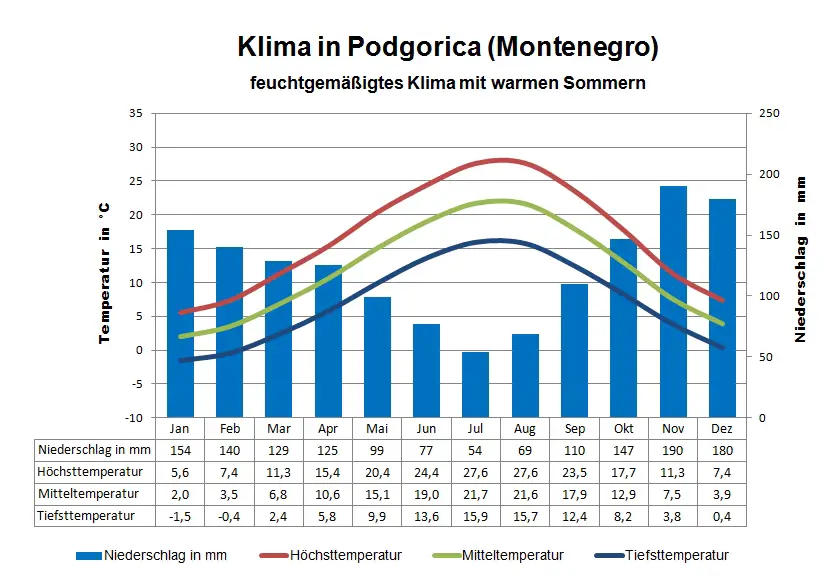 Montenegro Klima Podgorica