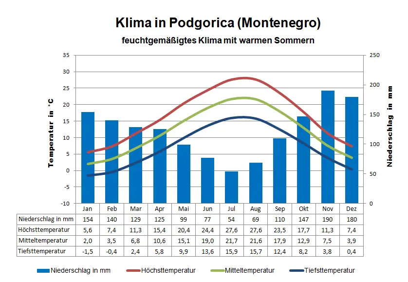 Klima Montenegro Wetter Beste Reisezeit Klimatabelle Klima Montenegro Wetter Beste Reisezeit Klimatabelle
