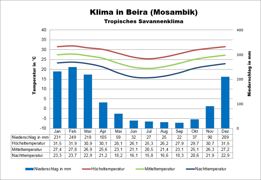 Klima Mosambik Beira