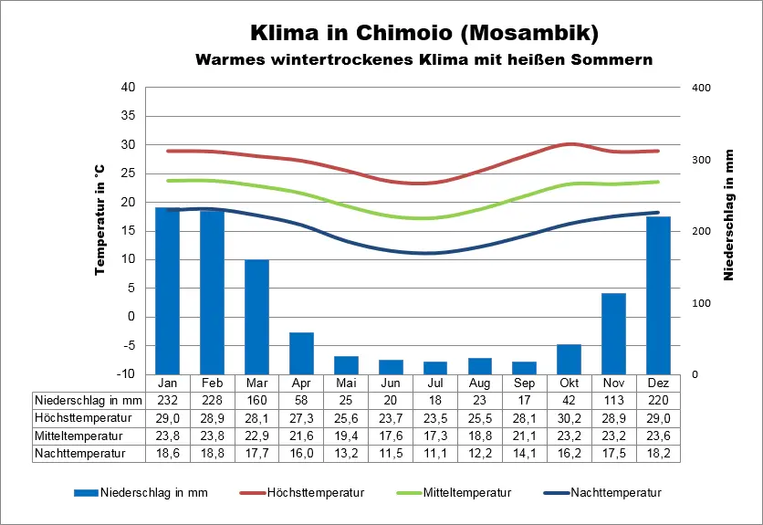 Mosambik Klima Chimoio