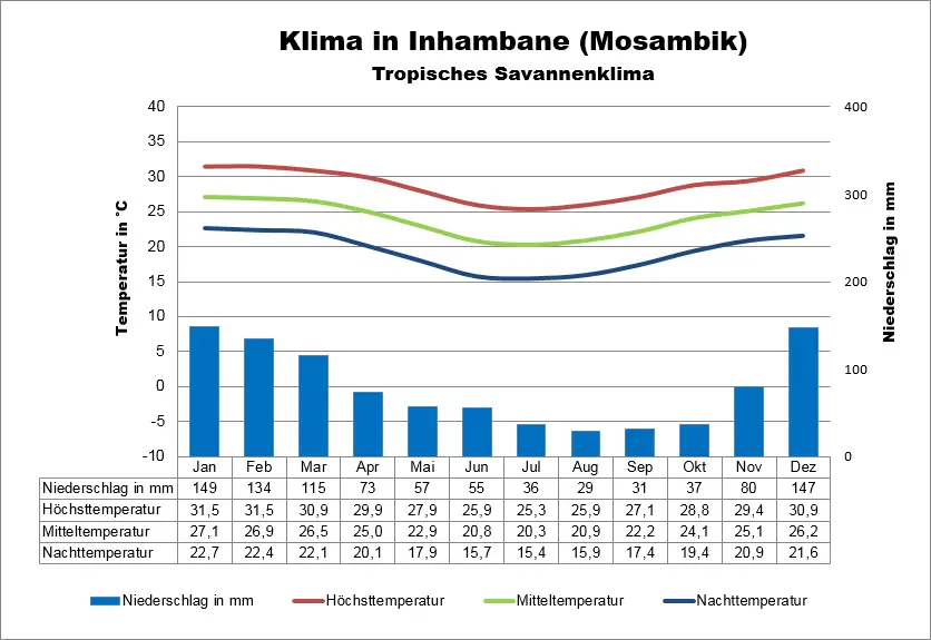 Mosambik Klimatabelle Inhambane