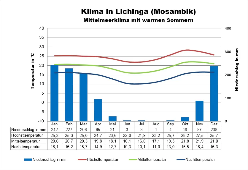 Mosambik Wetter Lichinga