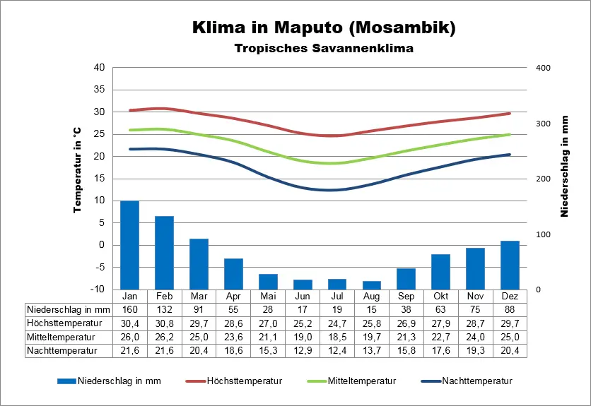 Mosambik Wetter Mosambik