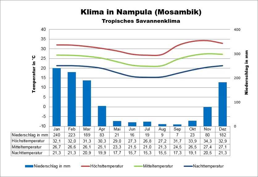 Mosambik Klimatabelle Nampula