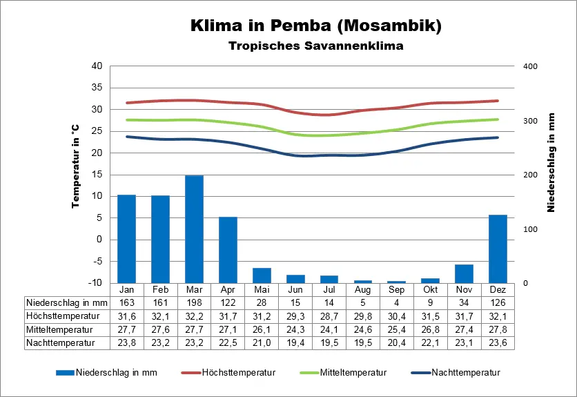 Klimatabelle Mosambik Pemba