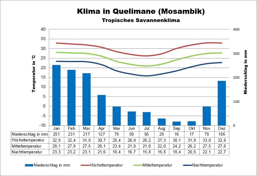 Wetter Mosambik Quelimane