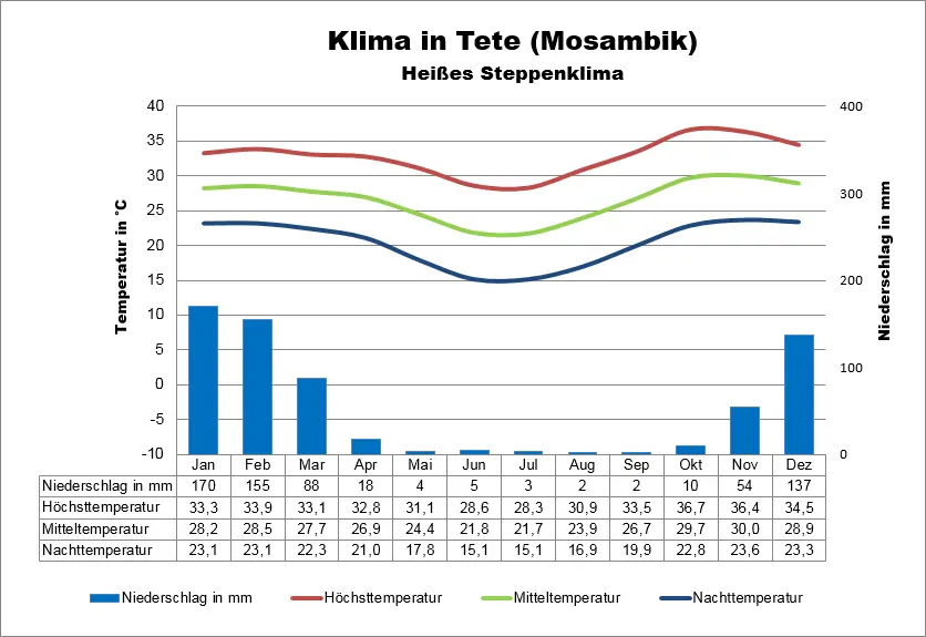 Mosambik Wetter Tete