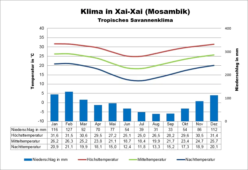 Mosambik Klima Xai-Xai