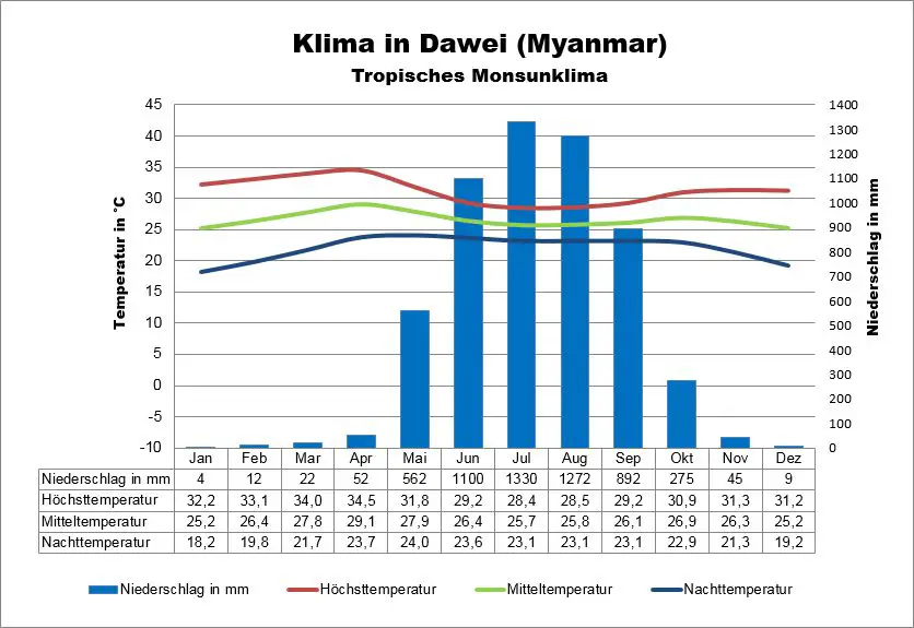 Wetter Myanmar Dawei