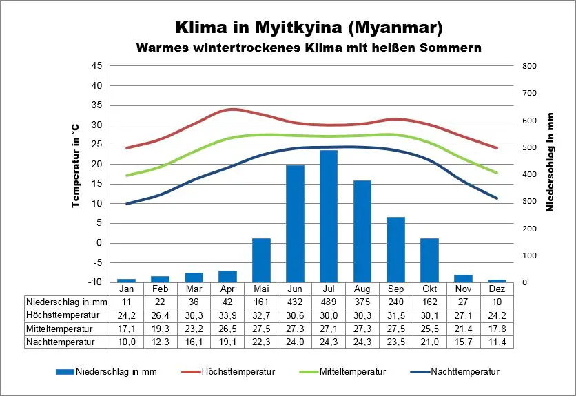 Myanmar Klima Myitkyina