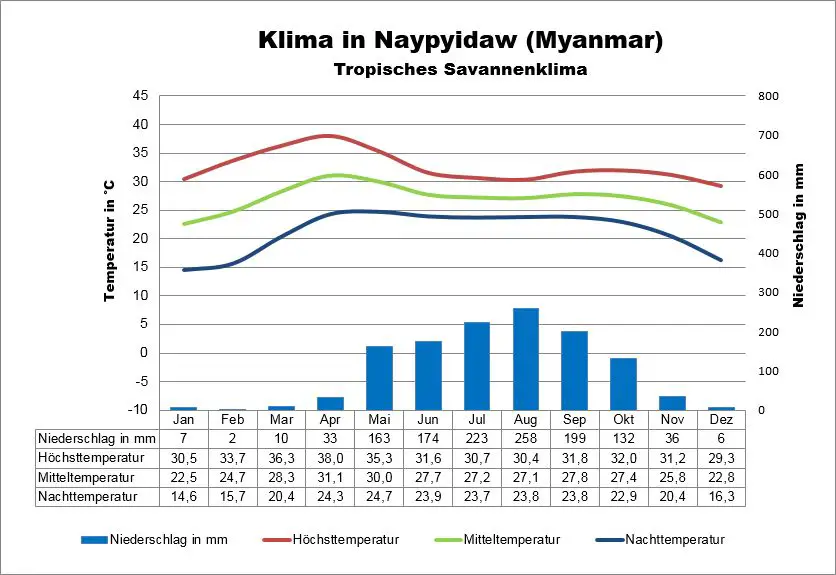 Myanmar Wetter Naypyidaw