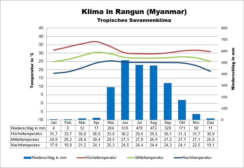 Rangun Myanmar Klima