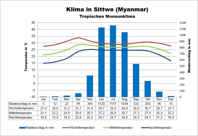 Klima Myanmar Sittwe