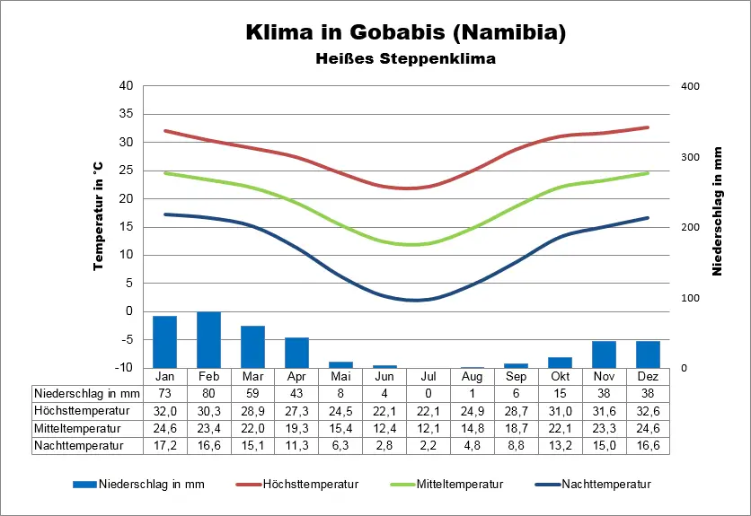 Namibia Klima Gobabis