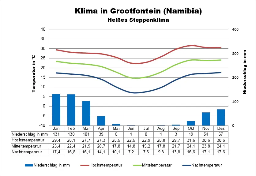 Grootfontein Namibia Klima