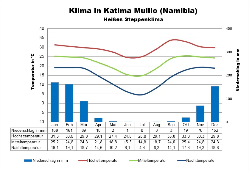 Katima Mulilo Namibia Klimatabelle