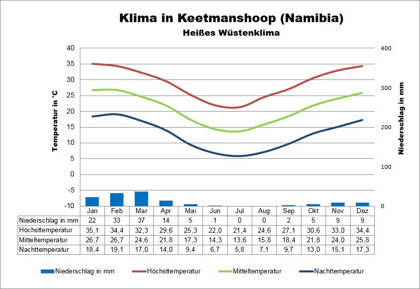 Namibia Wetter Keetmanshoop