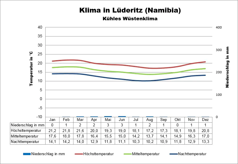 Namibia Klimatabelle Lüderitz