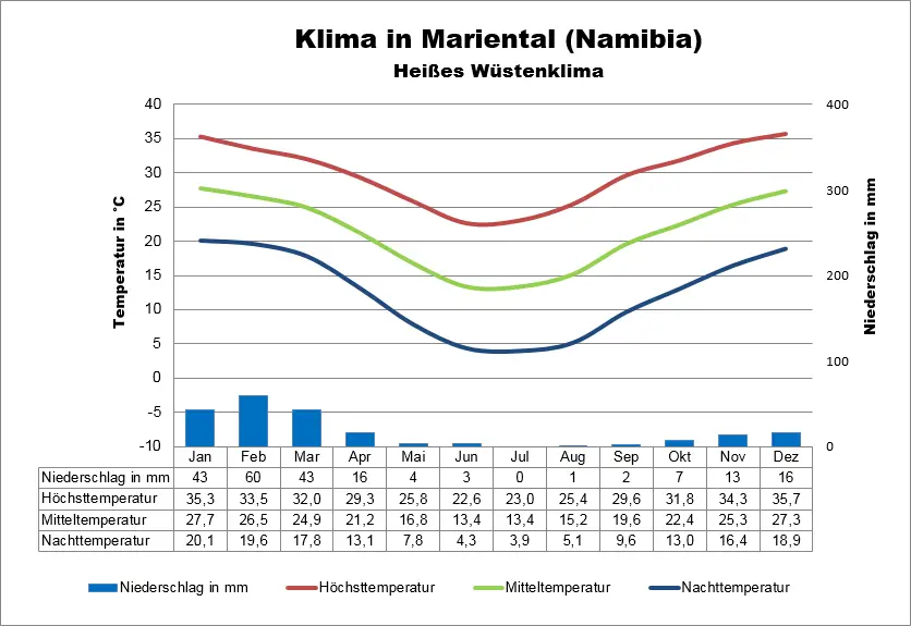 Klima Namibia Mariental