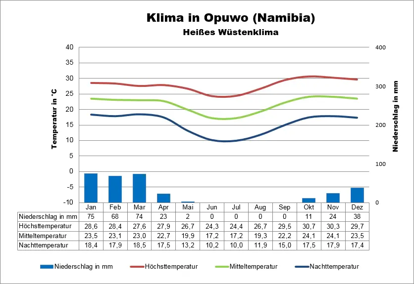 Klimatabelle Namibia Opuwo