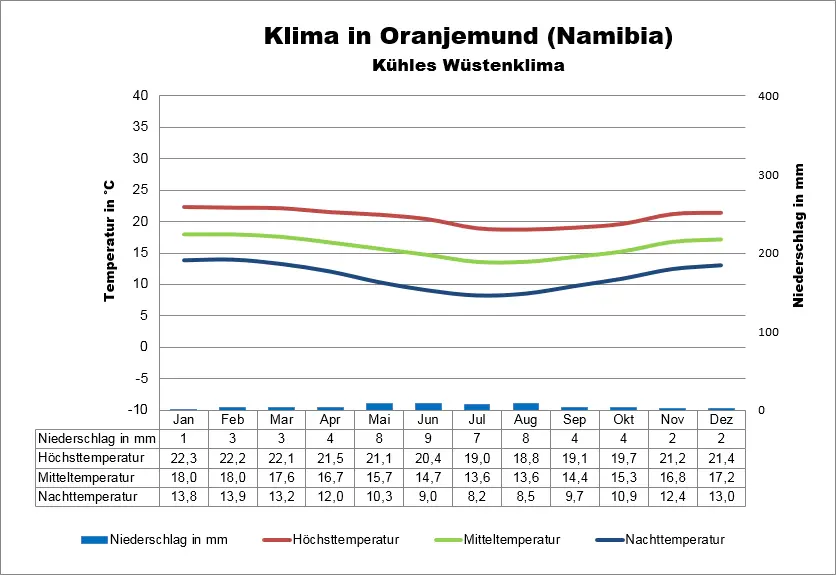 Namibia Kloima Oranjemund