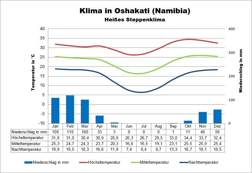 Namibia Klima Oshakati