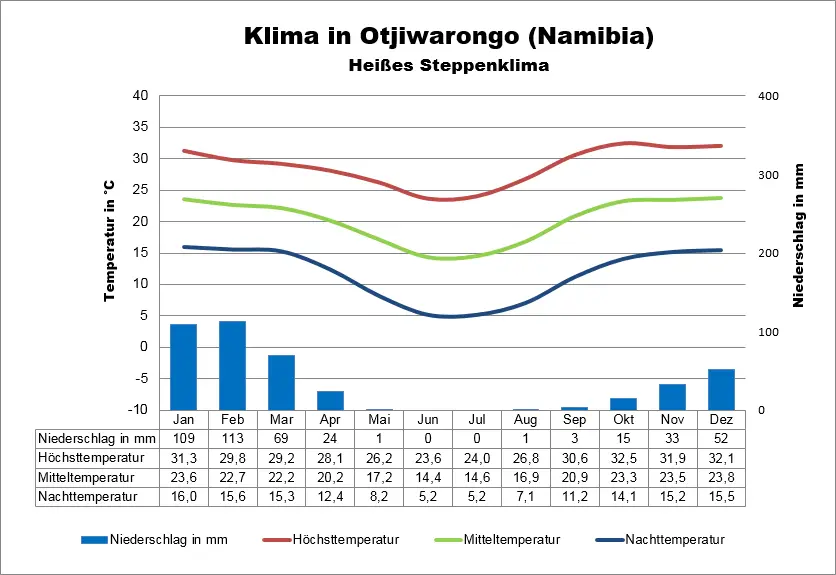 Namiba Klimatabelle Otjiwarongo