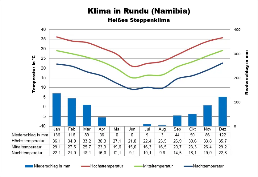 Namibia Wetter Rundu