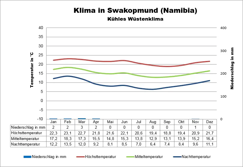 Wetter Namibia Swakopmund