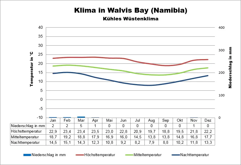 Klimatabelle Namibia Walvis Bay