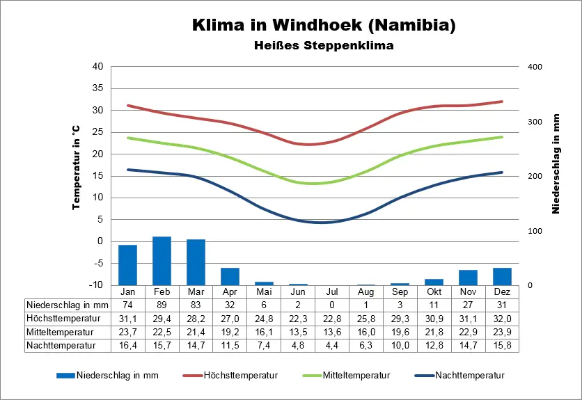 Namibia Wetter Windhoek